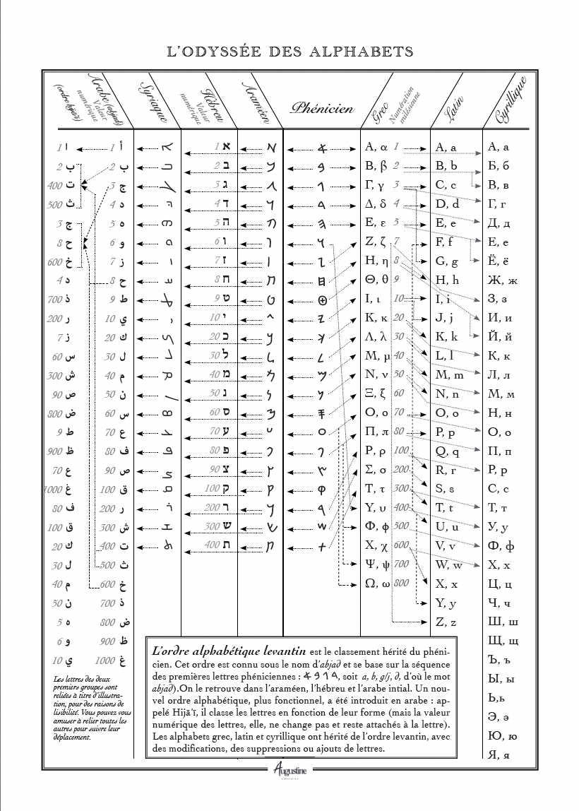 - Tableau comparatif - Poster avec les principaux alphabets issus du phénicien