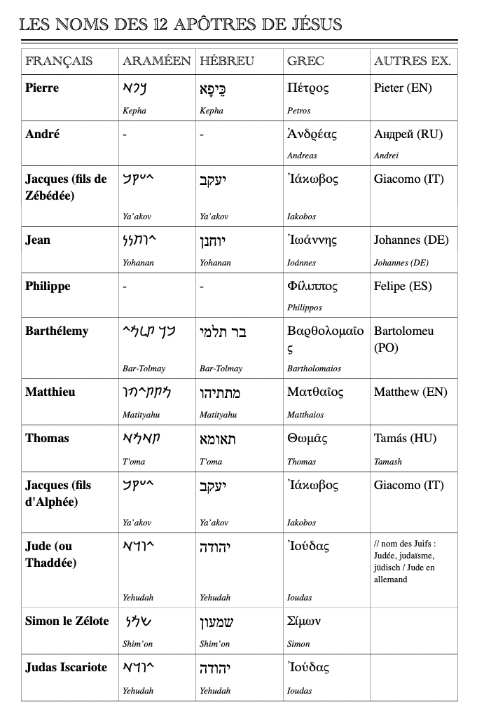 Quel était le nom des 12 Apôtres en araméen ?