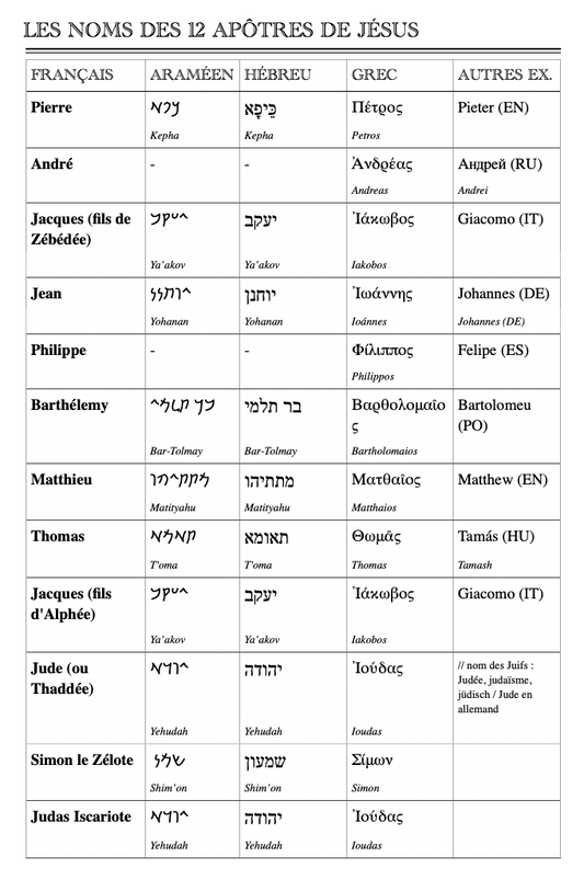Quel était le nom des 12 Apôtres en araméen ?